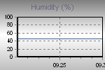 Humidity Graph Thumbnail