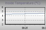 Inside Temperature Graph Thumbnail