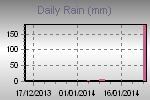 Daily Rain Graph Thumbnail