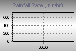 Rain Graph Thumbnail