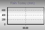 Today's Rainfall Graph Thumbnail