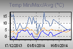 Temp Min/Max Graph Thumbnail