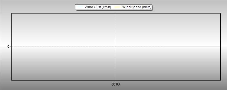 Weather Graphs